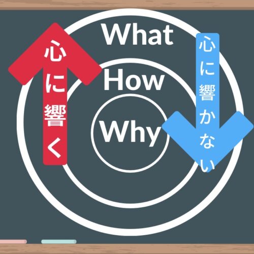 三重の丸の中に内側からWhy、How、Whatの文字