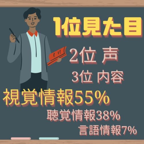 １位視覚情報55% ２位聴覚情報38% 3位言語情報7%