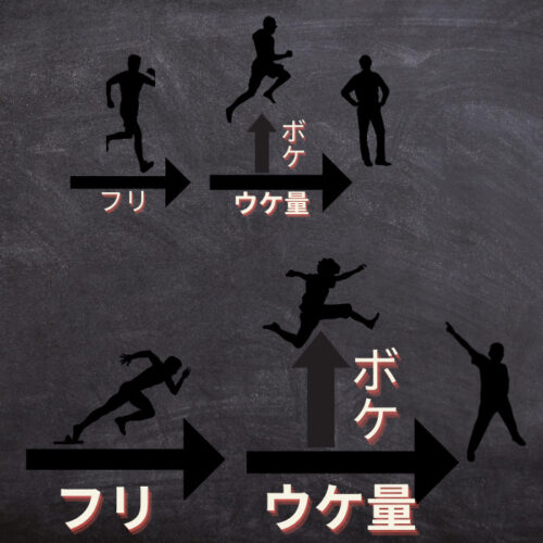 走り幅跳びの絵。助走のフリが大きくなればジャンプのボケが高くなりウケの量である飛距離が伸びる。