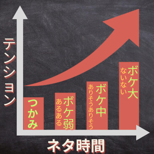 縦軸テンションで横軸ネタ時間の線グラフ。つかみとボケの強弱を表した棒グラフ。